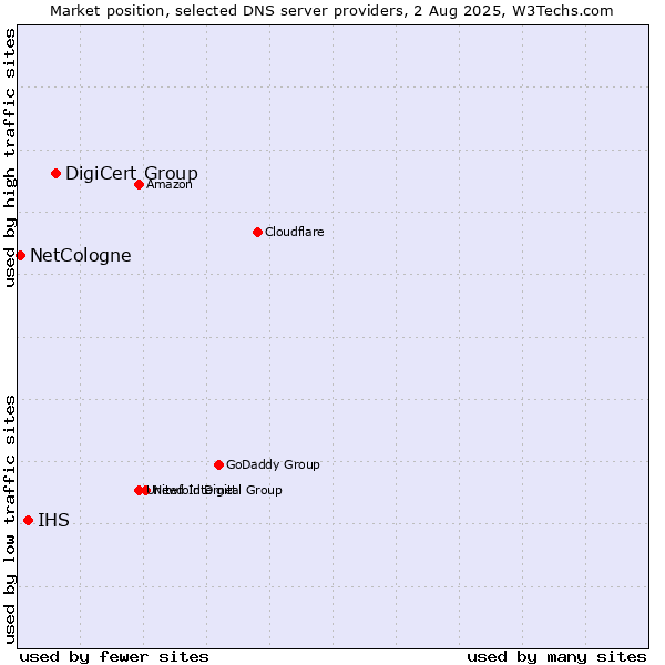 Market position of DigiCert Group vs. IHS vs. NetCologne