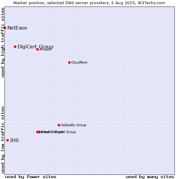 Market position of DigiCert Group vs. IHS vs. NetEase