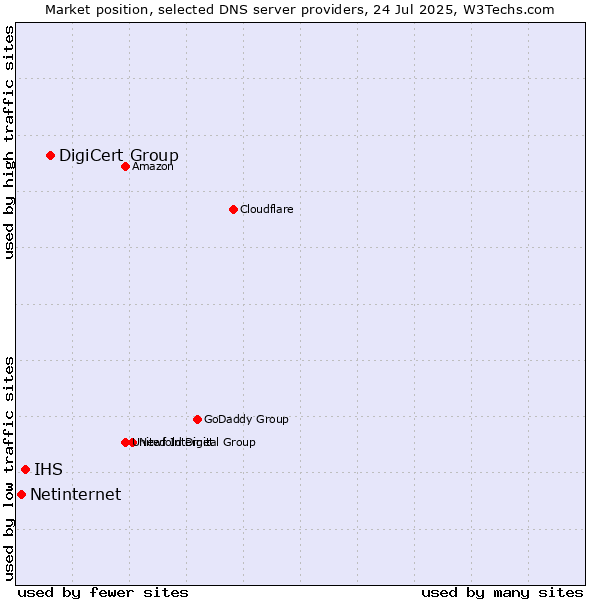 Market position of DigiCert Group vs. IHS vs. Netinternet