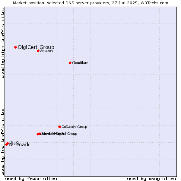 Market position of DigiCert Group vs. IHS vs. Netmark