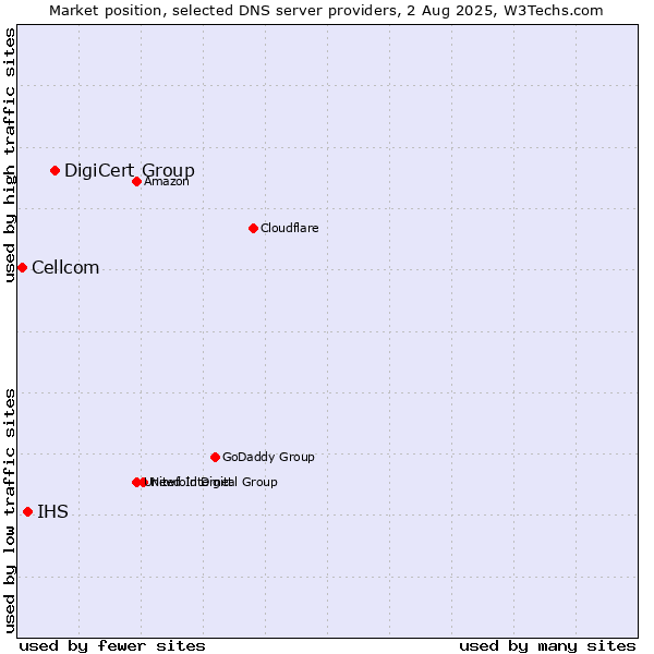 Market position of DigiCert Group vs. IHS vs. Cellcom