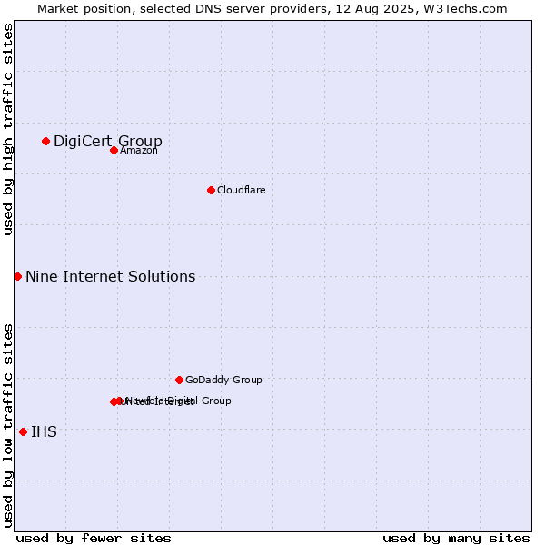 Market position of DigiCert Group vs. IHS vs. Nine Internet Solutions