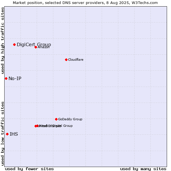 Market position of DigiCert Group vs. IHS vs. No-IP