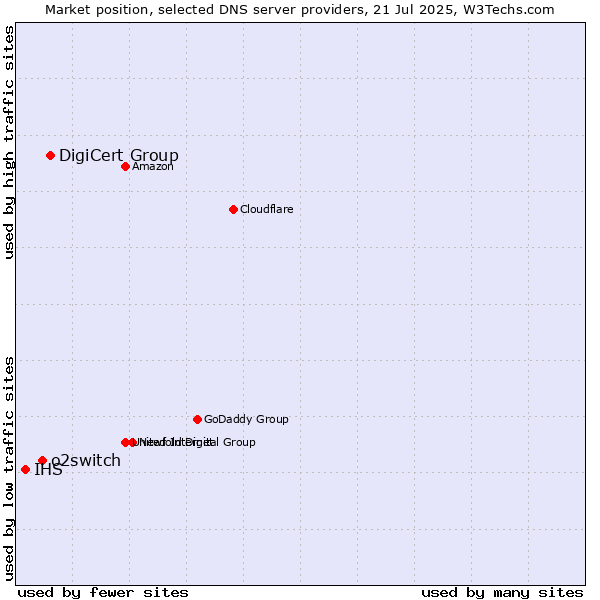 Market position of DigiCert Group vs. o2switch vs. IHS