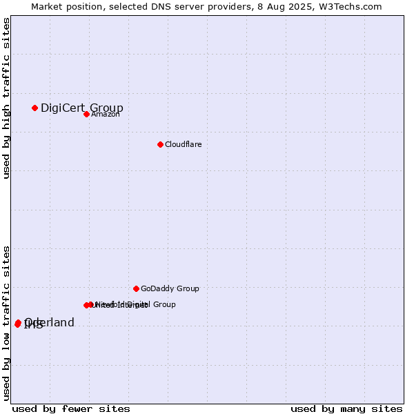 Market position of DigiCert Group vs. Oderland vs. IHS
