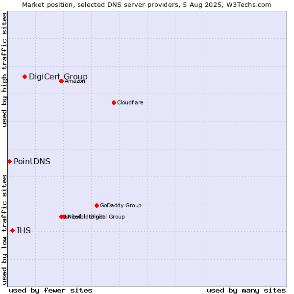 Market position of DigiCert Group vs. IHS vs. PointDNS