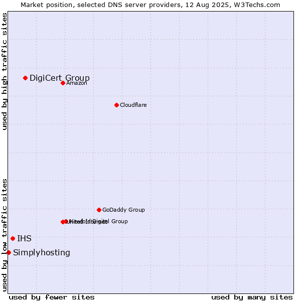 Market position of DigiCert Group vs. IHS vs. Simplyhosting