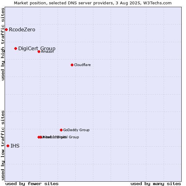 Market position of DigiCert Group vs. IHS vs. RcodeZero