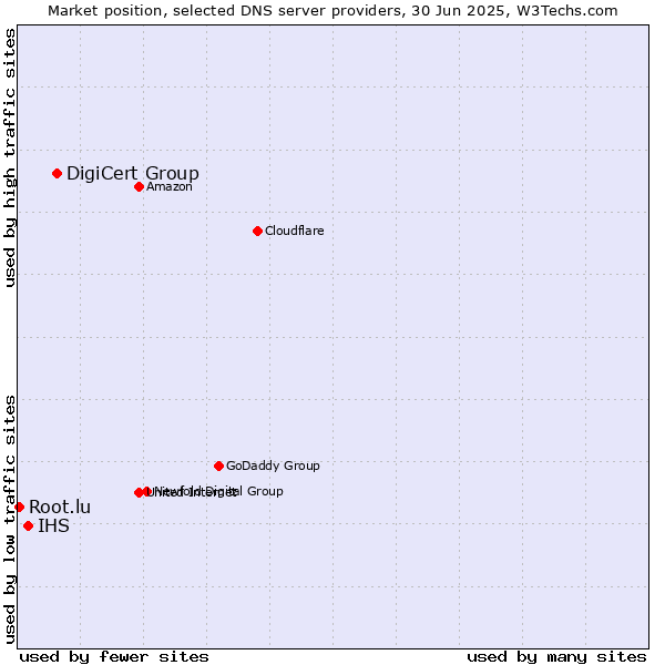 Market position of DigiCert Group vs. IHS vs. Root.lu