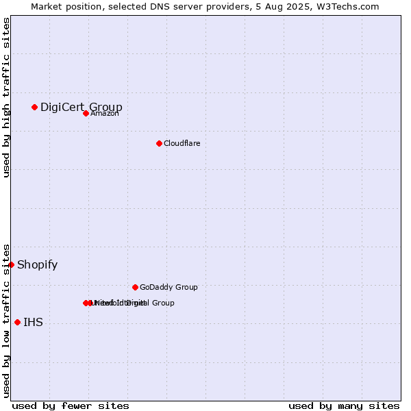 Market position of DigiCert Group vs. IHS vs. Shopify