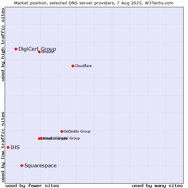 Market position of Squarespace vs. DigiCert Group vs. IHS