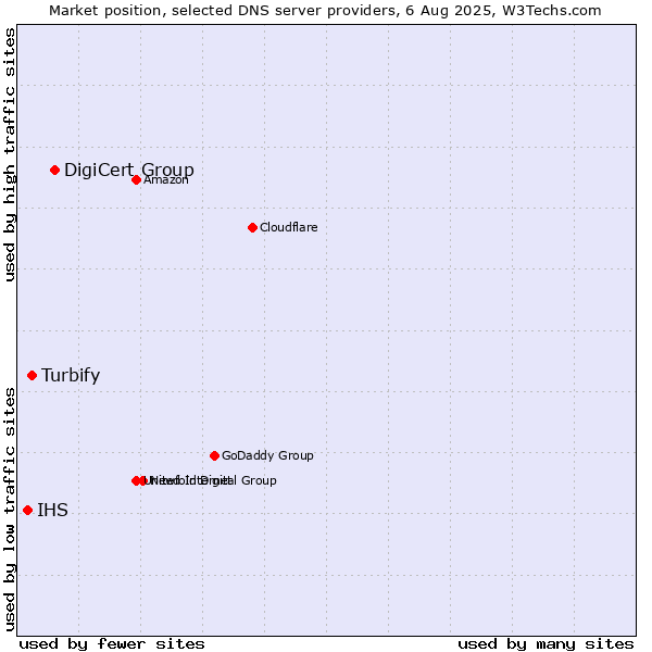 Market position of DigiCert Group vs. Turbify vs. IHS