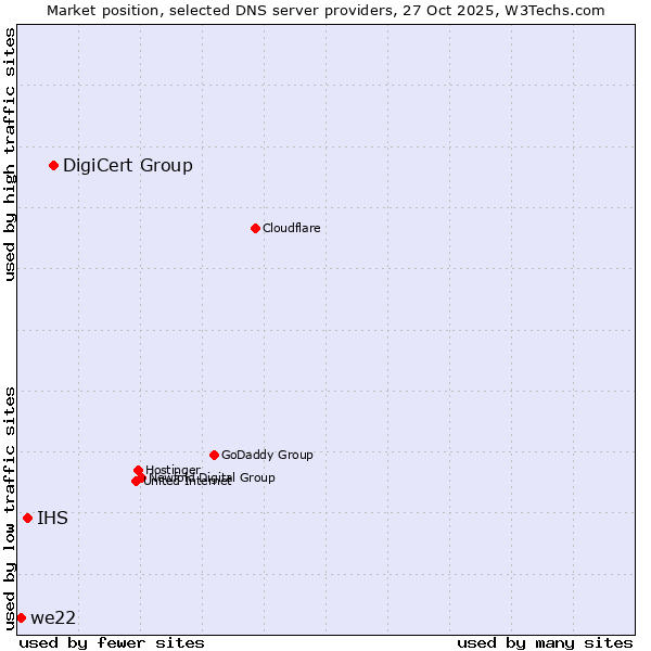 Market position of DigiCert Group vs. IHS vs. we22