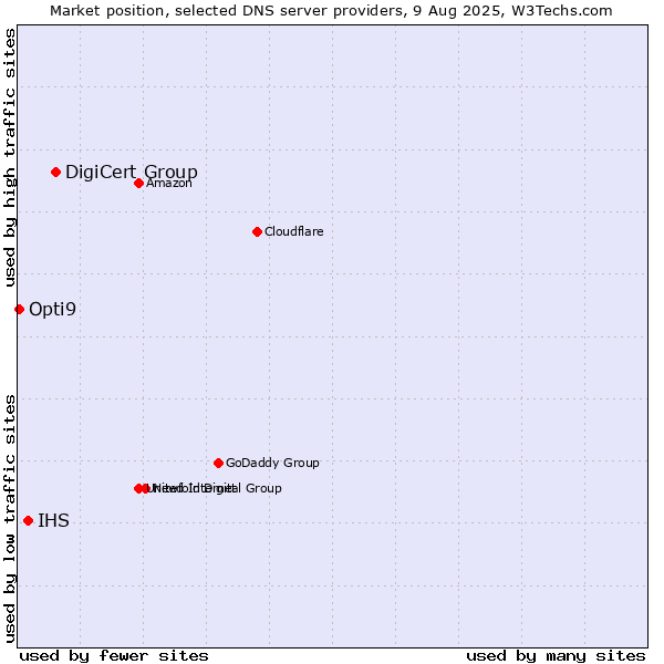 Market position of DigiCert Group vs. IHS vs. Opti9