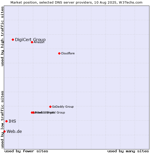 Market position of DigiCert Group vs. IHS vs. Web.de
