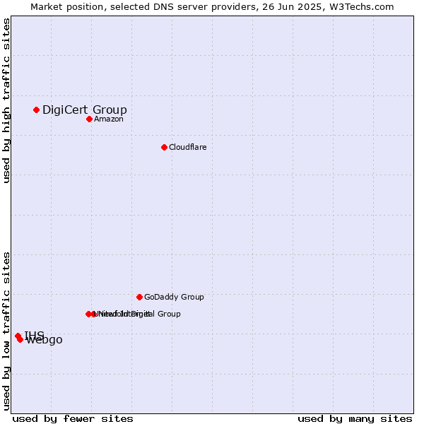 Market position of DigiCert Group vs. webgo vs. IHS
