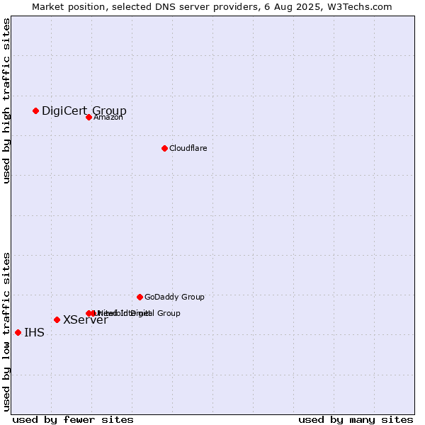 Market position of XServer vs. DigiCert Group vs. IHS
