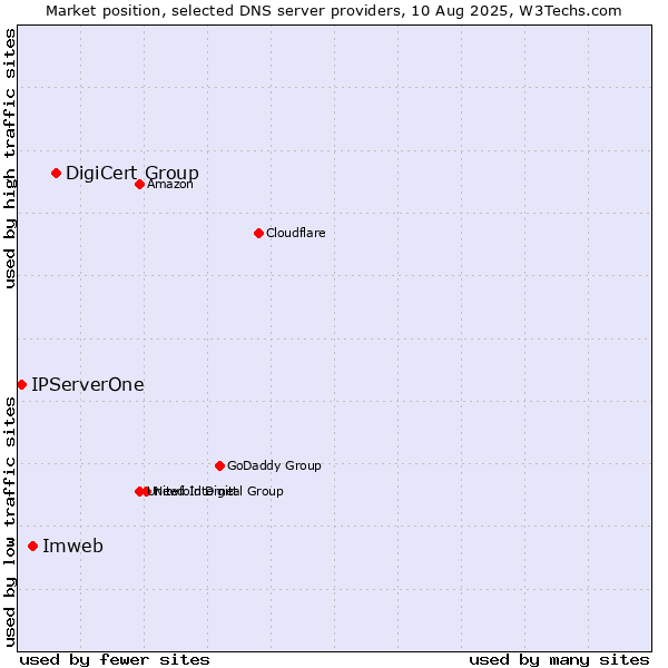 Market position of DigiCert Group vs. Imweb vs. IPServerOne