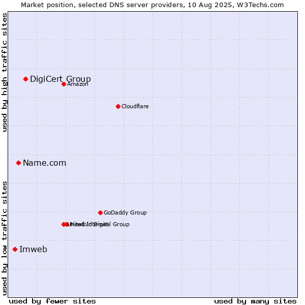 Market position of DigiCert Group vs. Name.com vs. Imweb