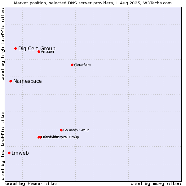 Market position of DigiCert Group vs. Namespace vs. Imweb