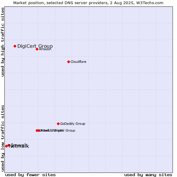 Market position of DigiCert Group vs. Imweb vs. Netmark