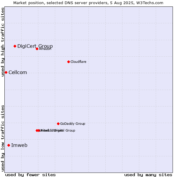 Market position of DigiCert Group vs. Imweb vs. Cellcom