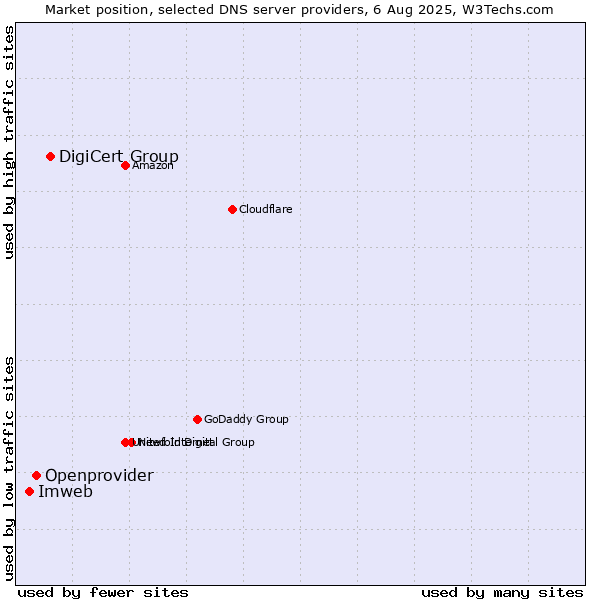 Market position of DigiCert Group vs. Openprovider vs. Imweb