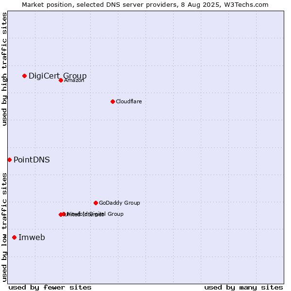 Market position of DigiCert Group vs. Imweb vs. PointDNS