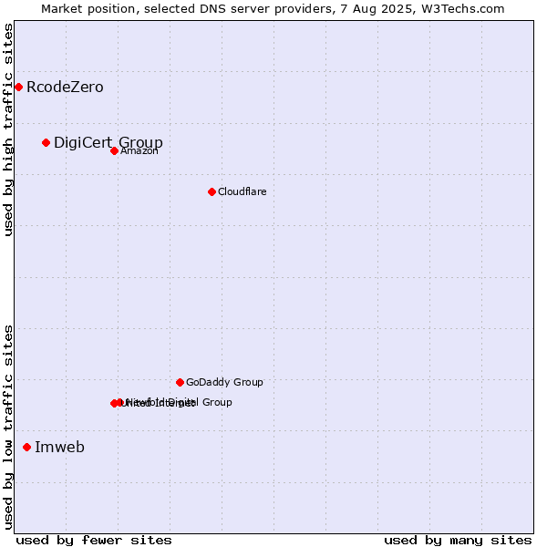 Market position of DigiCert Group vs. Imweb vs. RcodeZero