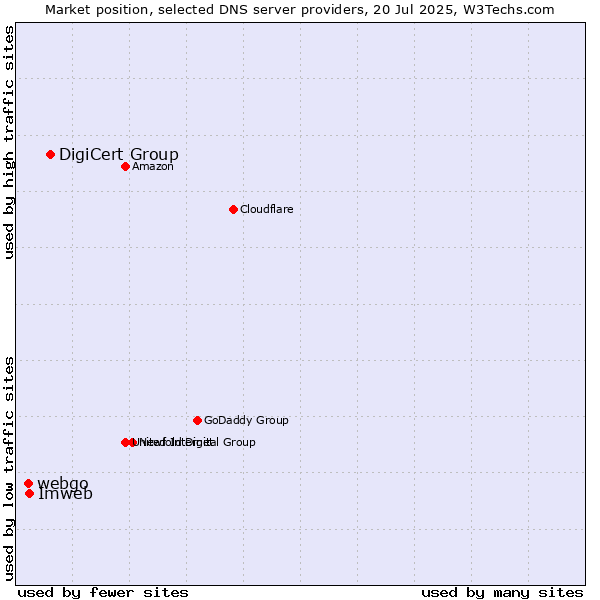 Market position of DigiCert Group vs. Imweb vs. webgo