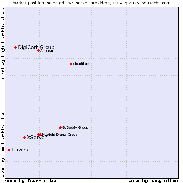 Market position of XServer vs. DigiCert Group vs. Imweb