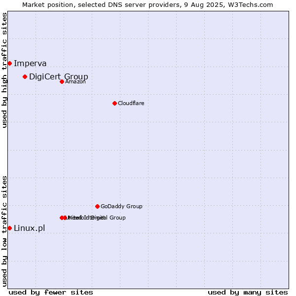 Market position of DigiCert Group vs. Imperva vs. Linux.pl