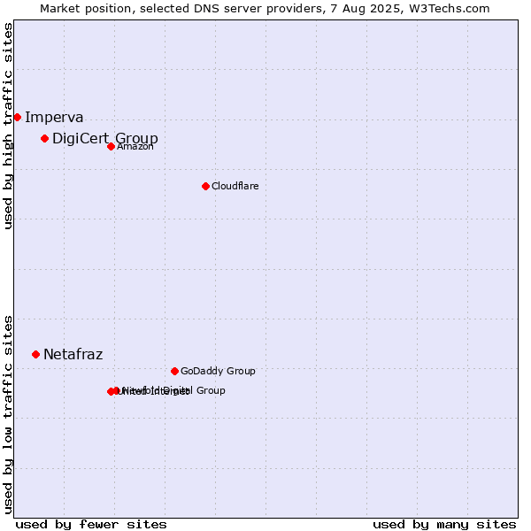Market position of DigiCert Group vs. Netafraz vs. Imperva