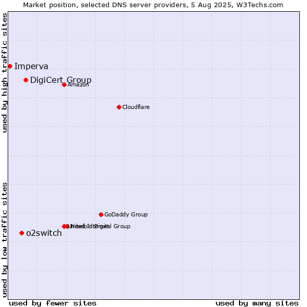 Market position of DigiCert Group vs. o2switch vs. Imperva