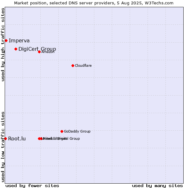Market position of DigiCert Group vs. Imperva vs. Root.lu