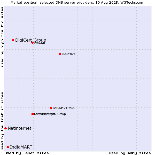 Market position of DigiCert Group vs. IndiaMART vs. Netinternet