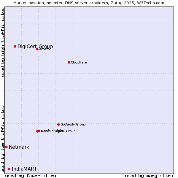 Market position of DigiCert Group vs. IndiaMART vs. Netmark