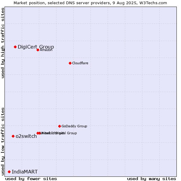 Market position of DigiCert Group vs. o2switch vs. IndiaMART