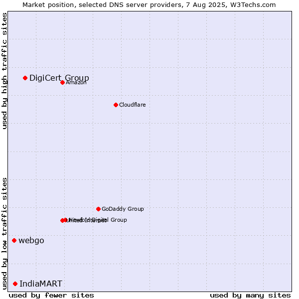 Market position of DigiCert Group vs. IndiaMART vs. webgo