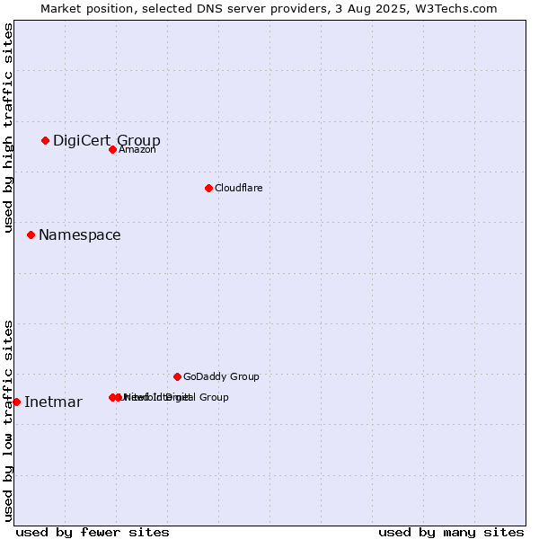 Market position of DigiCert Group vs. Namespace vs. Inetmar