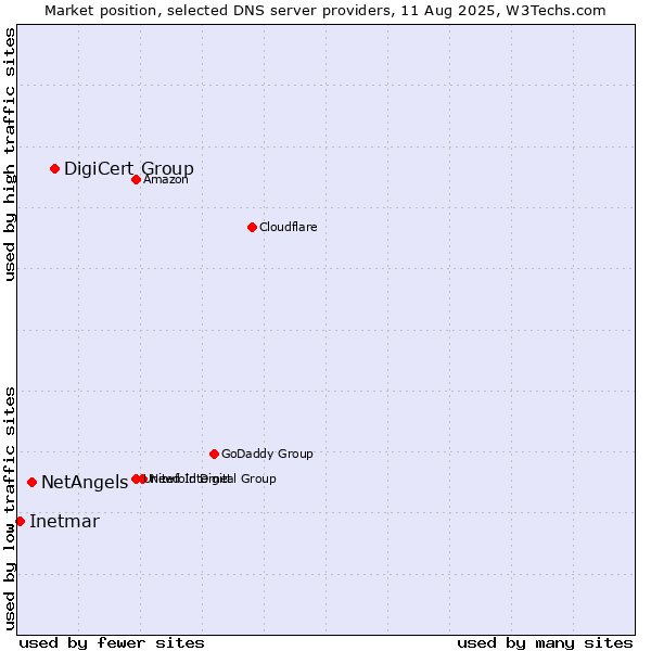 Market position of DigiCert Group vs. NetAngels vs. Inetmar