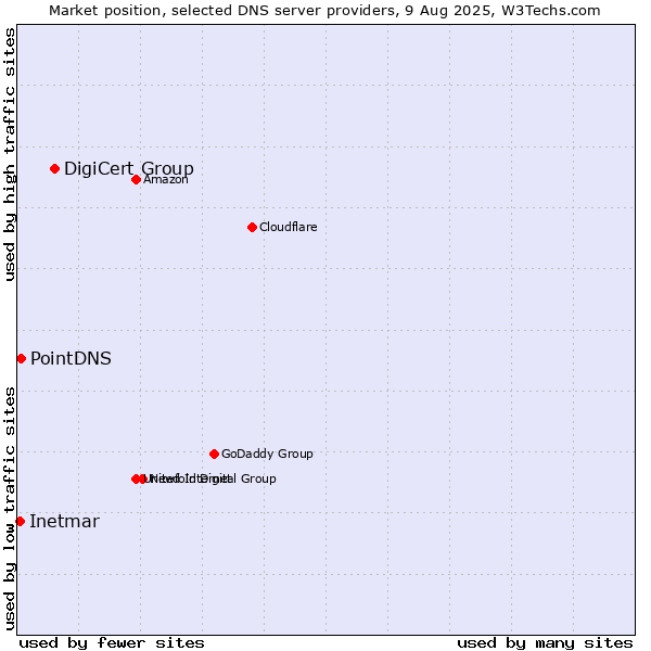 Market position of DigiCert Group vs. PointDNS vs. Inetmar