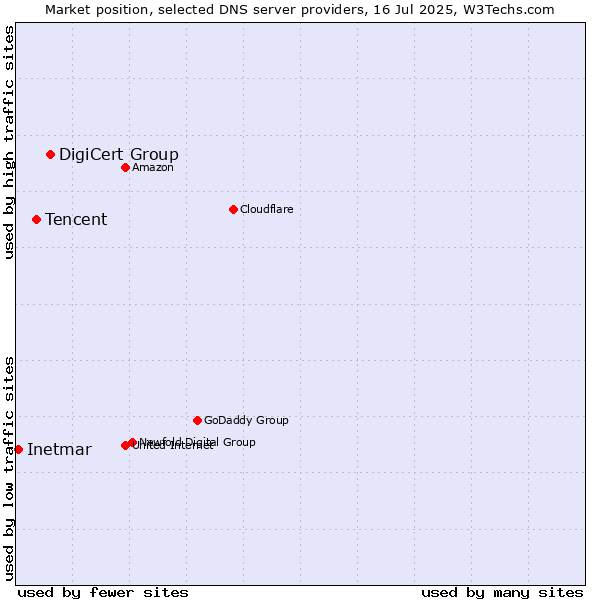 Market position of DigiCert Group vs. Tencent vs. Inetmar