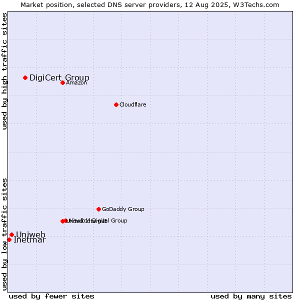 Market position of DigiCert Group vs. Uniweb vs. Inetmar