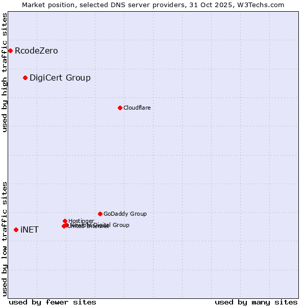 Market position of DigiCert Group vs. iNET vs. RcodeZero