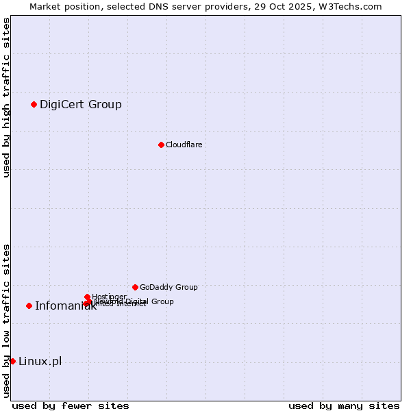 Market position of DigiCert Group vs. Infomaniak vs. Linux.pl