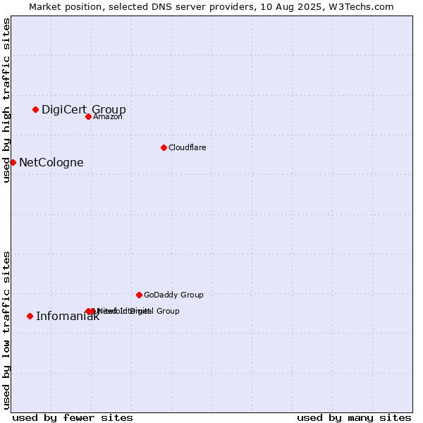 Market position of DigiCert Group vs. Infomaniak vs. NetCologne