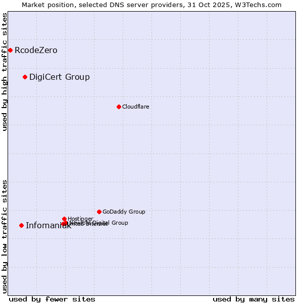 Market position of DigiCert Group vs. Infomaniak vs. RcodeZero