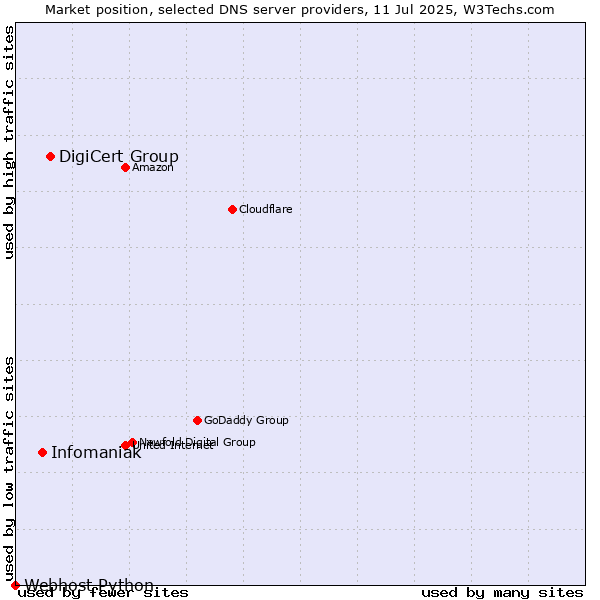 Market position of DigiCert Group vs. Infomaniak vs. Webhost Python