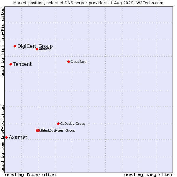 Market position of DigiCert Group vs. Tencent vs. Axarnet